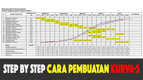 Cara Mudah Membuat Kurva S dalam 10 Langkah!